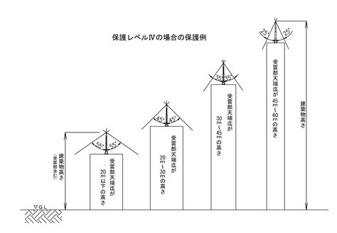 避雷針 設置基準 角度|避雷針の設置基準とは｜避雷設備の種類・構造を解説 – 確認申請 